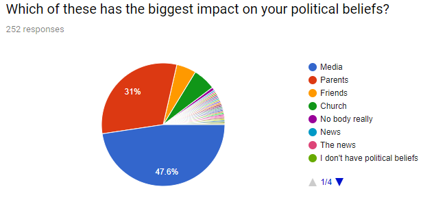 AP Gov. Political Opinion Survey